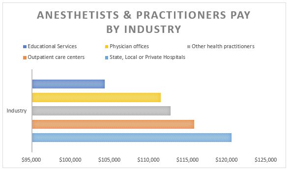 nurse salary guide anesthetists and practitioners pay salary by industry graph