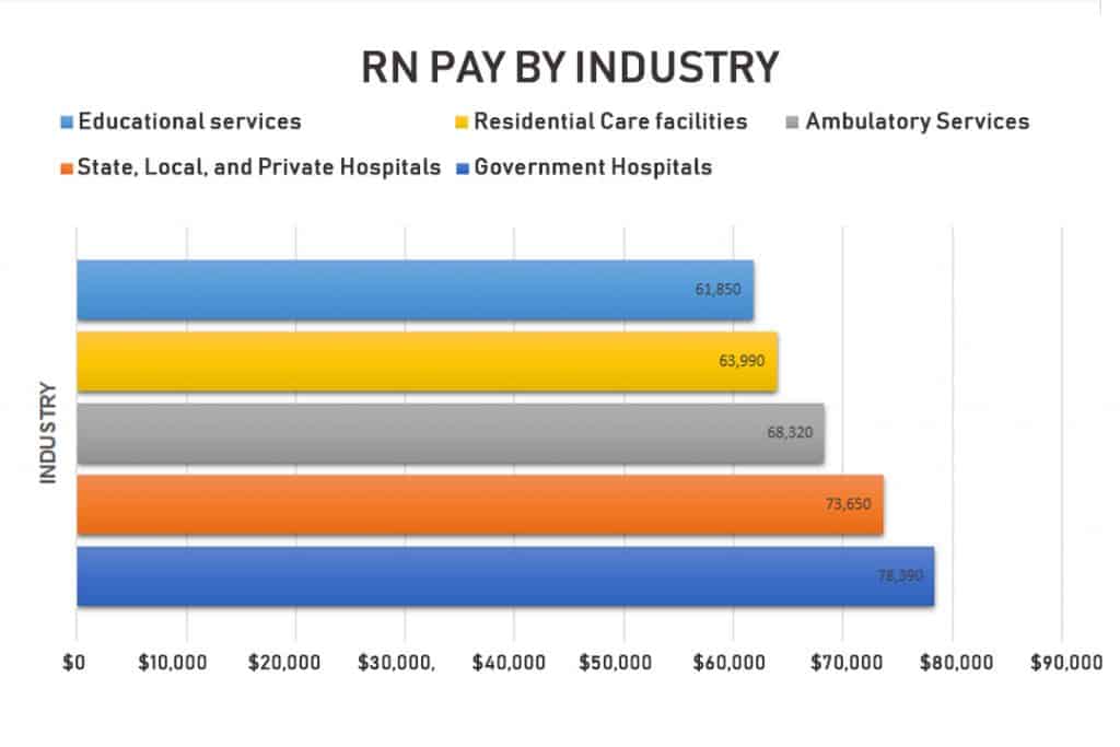 nurse salary guide registered nurse pay by industry graph